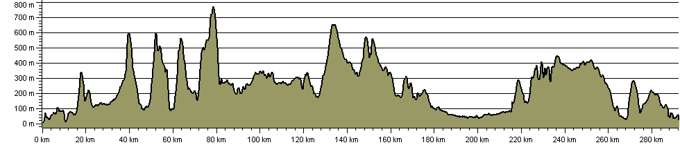 A figure showing the elevation profile along the coast to coast path